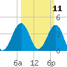 Clambank Creek tide chart for Tuesday, March 11, 2025