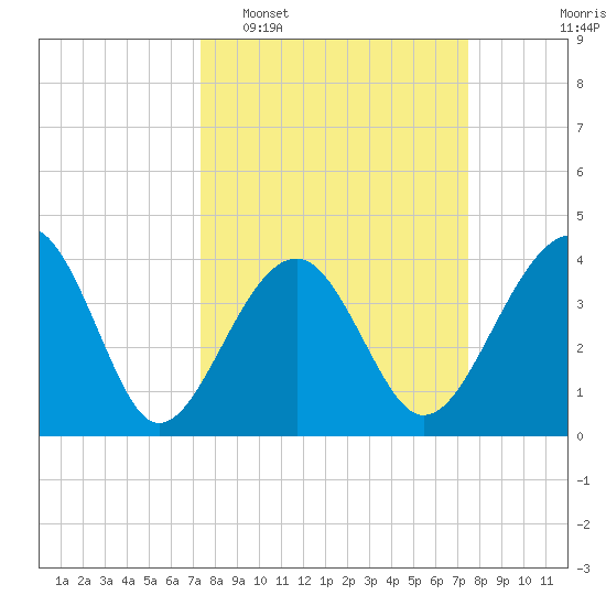 Clambank Creek tide chart for Tuesday, March 18, 2025