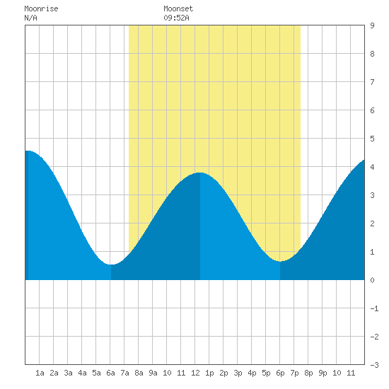 Clambank Creek tide chart for Wednesday, March 19, 2025