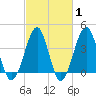 Clambank Creek tide chart for Saturday, March 1, 2025