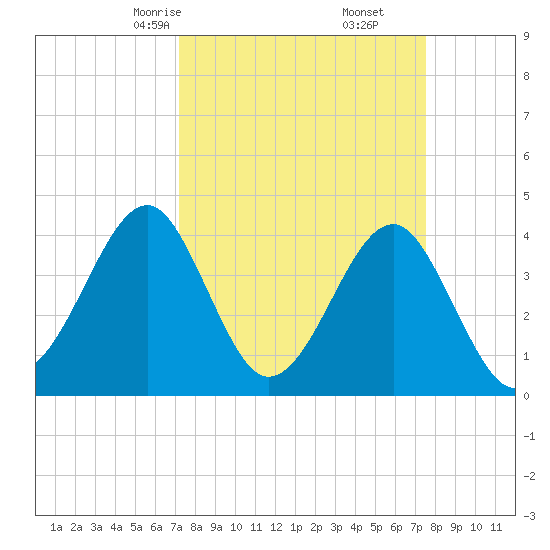 Clambank Creek tide chart for Tuesday, March 25, 2025
