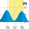 Clambank Creek tide chart for Tuesday, March 25, 2025