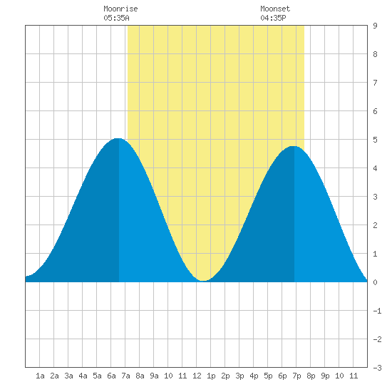 Clambank Creek tide chart for Wednesday, March 26, 2025