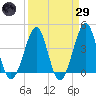 Clambank Creek tide chart for Saturday, March 29, 2025