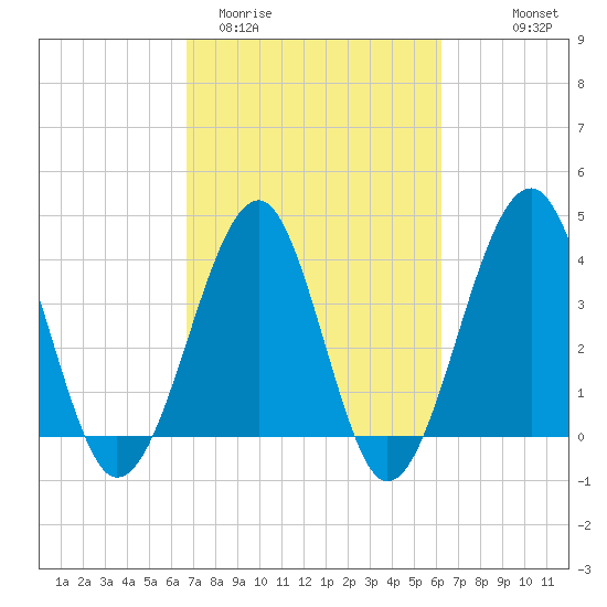 Clambank Creek tide chart for Sunday, March 2, 2025