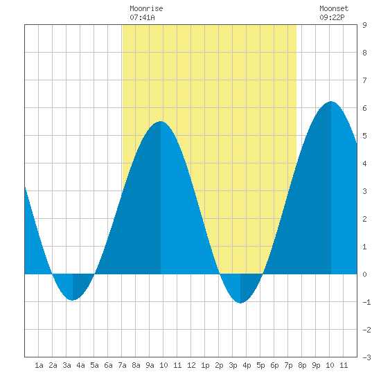 Clambank Creek tide chart for Sunday, March 30, 2025