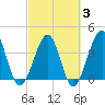 Clambank Creek tide chart for Monday, March 3, 2025