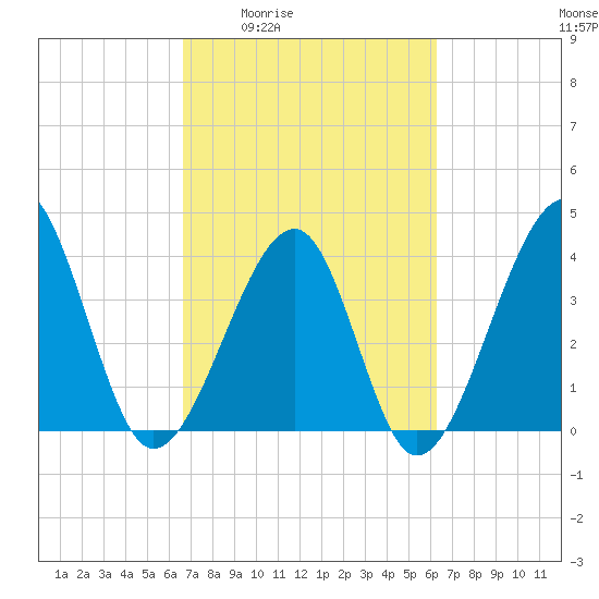 Clambank Creek tide chart for Tuesday, March 4, 2025