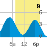 Clambank Creek tide chart for Sunday, March 9, 2025