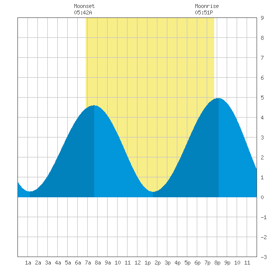 Clambank Creek tide chart for Thursday, April 10, 2025