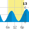 Clambank Creek tide chart for Sunday, April 13, 2025