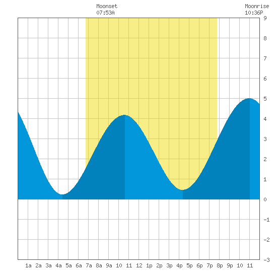 Clambank Creek tide chart for Tuesday, April 15, 2025