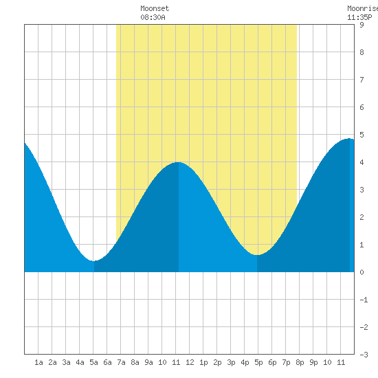 Clambank Creek tide chart for Wednesday, April 16, 2025