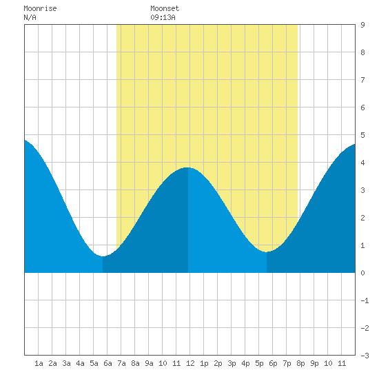 Clambank Creek tide chart for Thursday, April 17, 2025