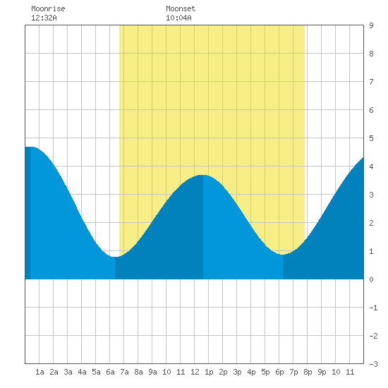 Clambank Creek tide chart for Friday, April 18, 2025