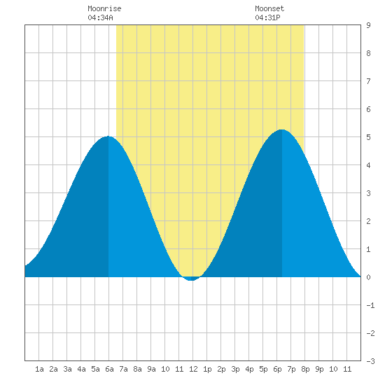Clambank Creek tide chart for Thursday, April 24, 2025