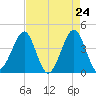 Clambank Creek tide chart for Thursday, April 24, 2025