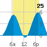 Clambank Creek tide chart for Friday, April 25, 2025