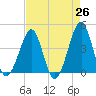 Clambank Creek tide chart for Saturday, April 26, 2025