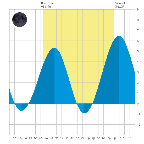Clambank Creek tide chart for Sunday, April 27, 2025