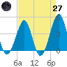 Clambank Creek tide chart for Sunday, April 27, 2025