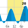 Clambank Creek tide chart for Monday, April 28, 2025