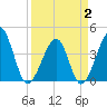 Clambank Creek tide chart for Wednesday, April 2, 2025