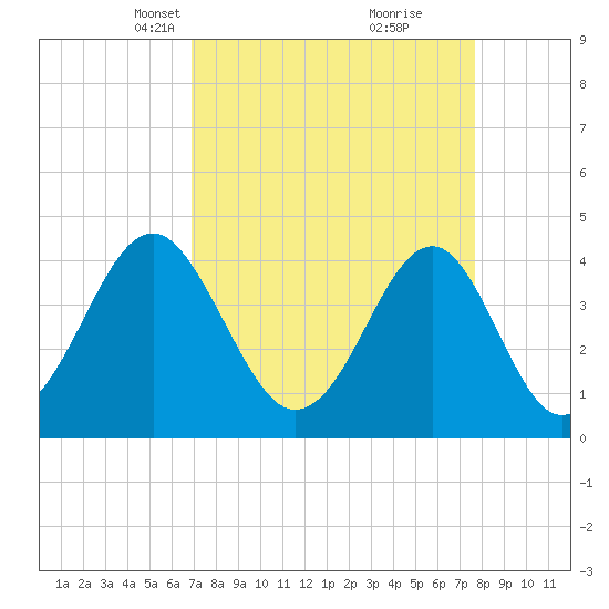 Clambank Creek tide chart for Monday, April 7, 2025