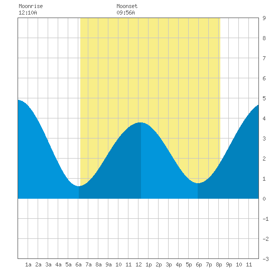 Clambank Creek tide chart for Saturday, May 17, 2025