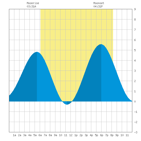 Clambank Creek tide chart for Friday, May 23, 2025
