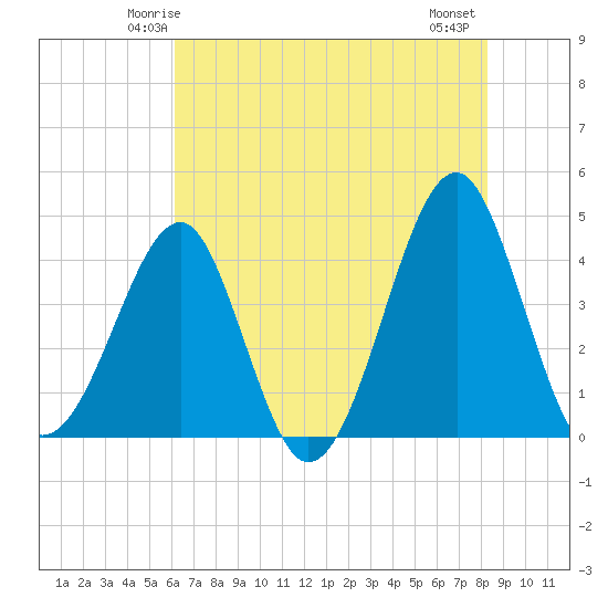 Clambank Creek tide chart for Saturday, May 24, 2025