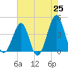 Clambank Creek tide chart for Sunday, May 25, 2025