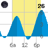 Clambank Creek tide chart for Monday, May 26, 2025