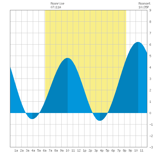 Clambank Creek tide chart for Wednesday, May 28, 2025