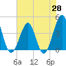 Clambank Creek tide chart for Wednesday, May 28, 2025