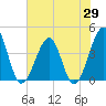 Clambank Creek tide chart for Thursday, May 29, 2025