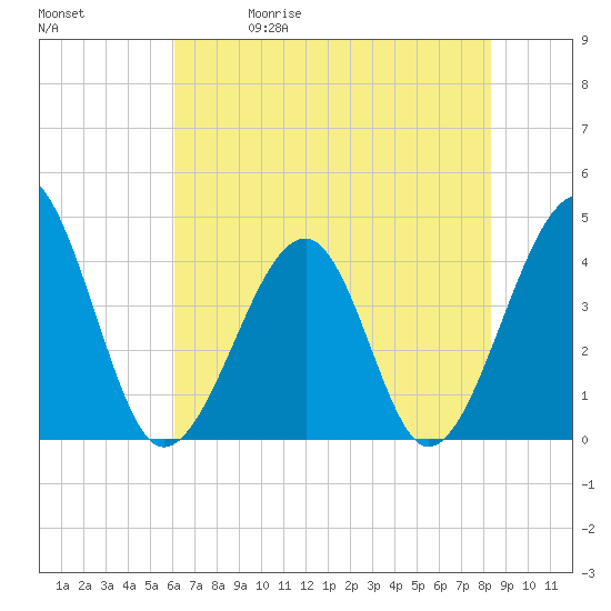 Clambank Creek tide chart for Friday, May 30, 2025