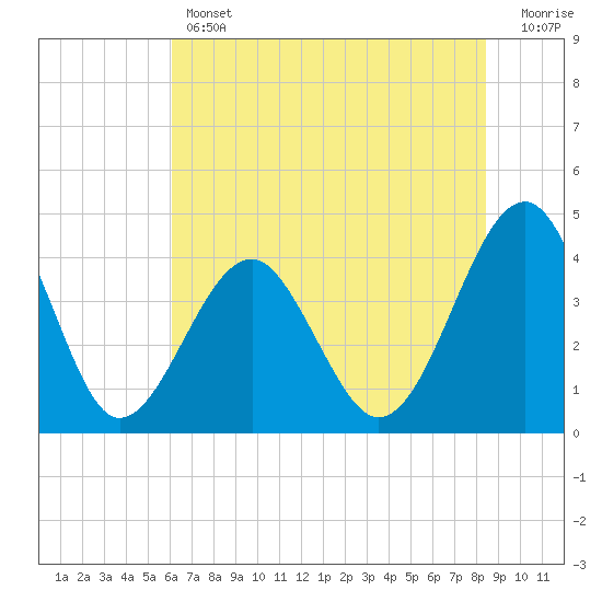 Clambank Creek tide chart for Thursday, June 12, 2025