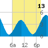 Clambank Creek tide chart for Friday, June 13, 2025