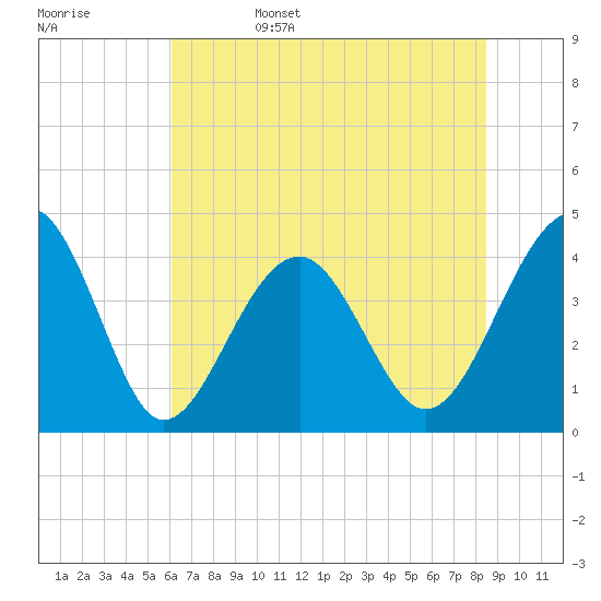 Clambank Creek tide chart for Sunday, June 15, 2025