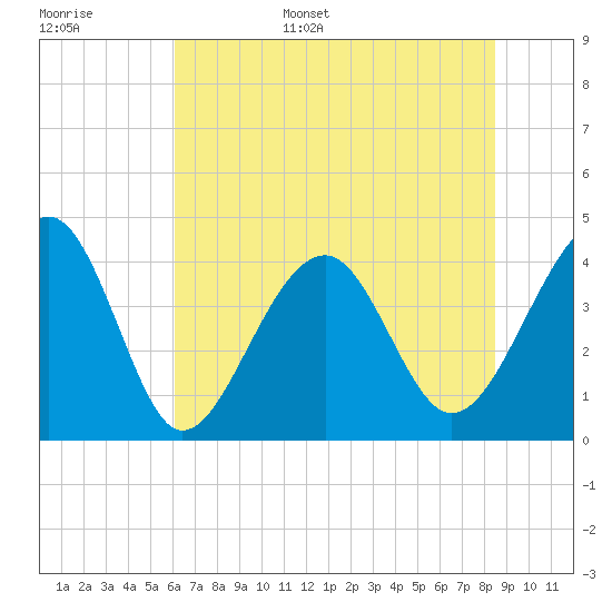 Clambank Creek tide chart for Monday, June 16, 2025