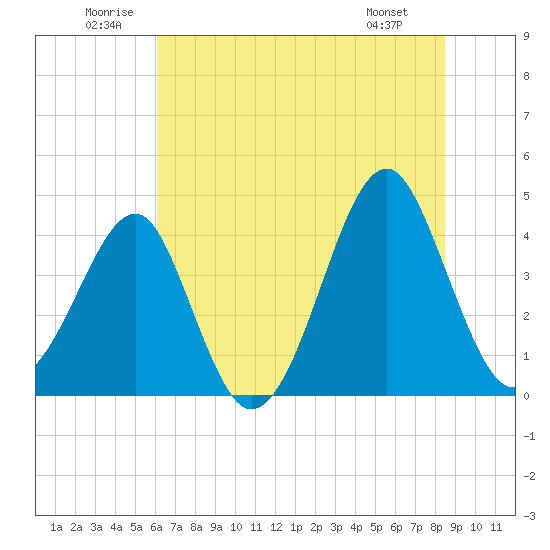 Clambank Creek tide chart for Saturday, June 21, 2025