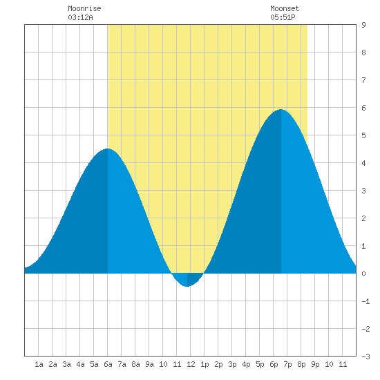 Clambank Creek tide chart for Sunday, June 22, 2025
