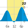 Clambank Creek tide chart for Sunday, June 22, 2025