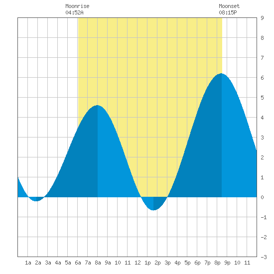 Clambank Creek tide chart for Tuesday, June 24, 2025