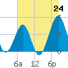 Clambank Creek tide chart for Tuesday, June 24, 2025