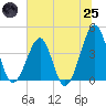 Clambank Creek tide chart for Wednesday, June 25, 2025
