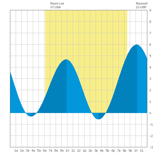 Clambank Creek tide chart for Thursday, June 26, 2025