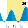 Clambank Creek tide chart for Thursday, June 26, 2025