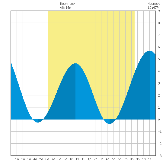 Clambank Creek tide chart for Friday, June 27, 2025